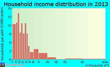 Augusta household income distribution