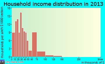Auburn household income distribution