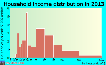Bancroft household income distribution