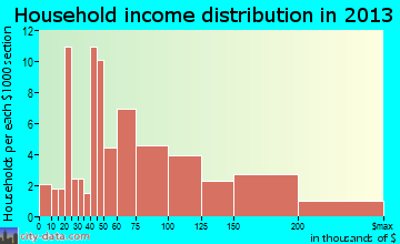 Audubon Park household income distribution