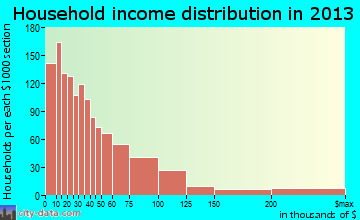 Ashland household income distribution