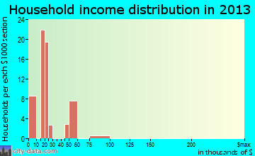 Annville household income distribution