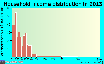 Albany household income distribution