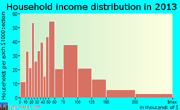 Alexandria household income distribution