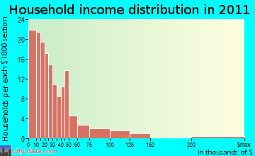 Paint Creek household income distribution