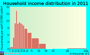 St. Mary household income distribution
