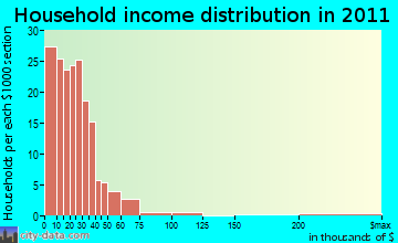 Parkers Lake household income distribution