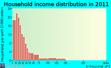 South River household income distribution