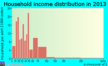 Pima household income distribution