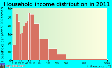 Piner-Visalia household income distribution