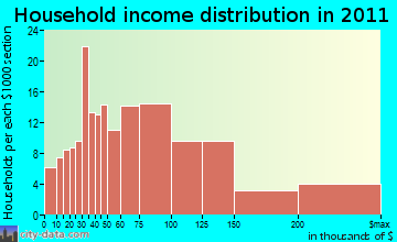 Keene household income distribution