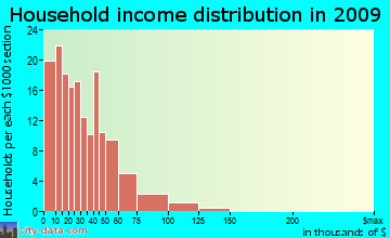 Hardyville household income distribution