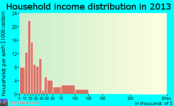 Cottonwood household income distribution