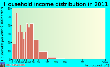 Gasper River household income distribution