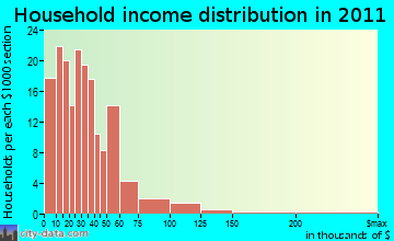 Mannsville household income distribution