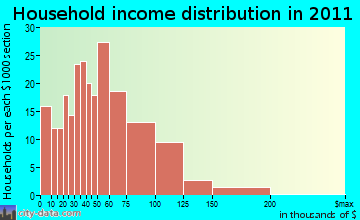 Harrisonville household income distribution