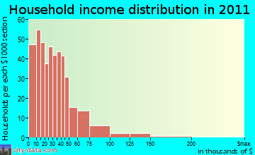 Nancy household income distribution