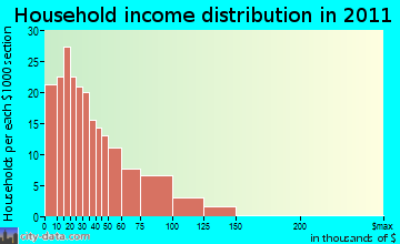 Robinson Creek household income distribution