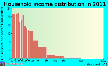 Mayflower household income distribution