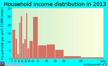 Pinetop-Lakeside household income distribution