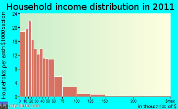 Hellier household income distribution
