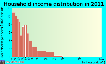 Horse Branch household income distribution