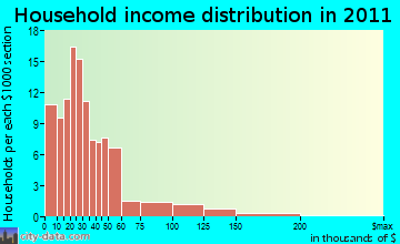 Headquarters household income distribution