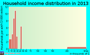Poston household income distribution