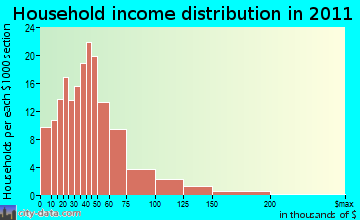 Boston household income distribution