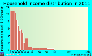 Cawood household income distribution