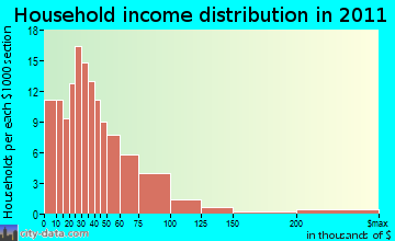 Gresham household income distribution