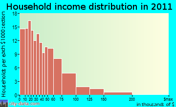 Donansburg household income distribution