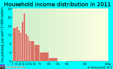Short Creek household income distribution