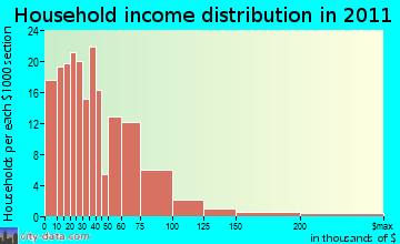 Sedalia household income distribution