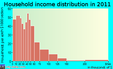 Symsonia household income distribution