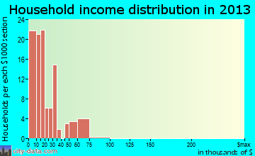 Pirtleville household income distribution
