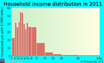 Bryantsville household income distribution