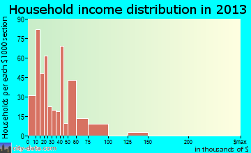 Quartzsite household income distribution