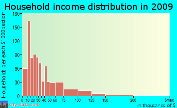 Abbeville household income distribution