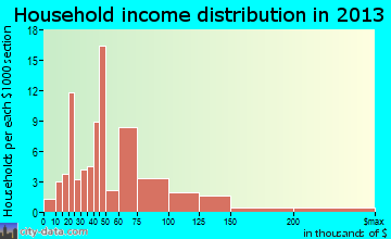 Ama household income distribution