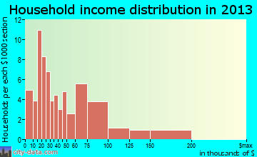 Anacoco household income distribution