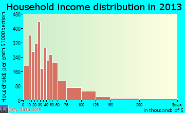 Prescott household income distribution