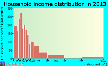 Alexandria household income distribution