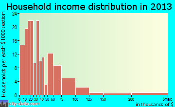 Amite City household income distribution