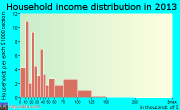 Arnaudville household income distribution