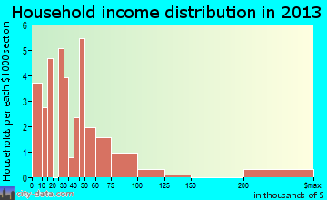 Athens household income distribution