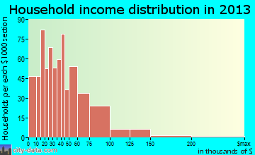 Baker household income distribution