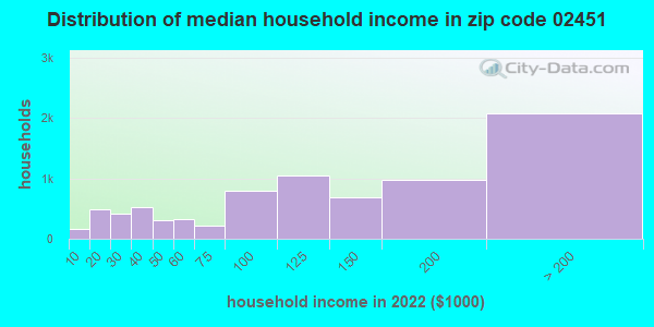 02451 Zip Code (Waltham, Massachusetts) Profile - homes, apartments, schools, population, income ...