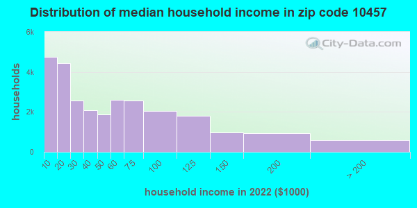 10457 Zip Code (New York, New York) Profile - homes, apartments, schools, population, income ...