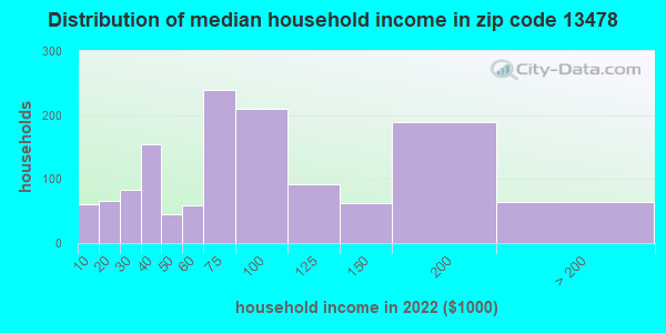 13478 Zip Code (Rome, New York) Profile - homes, apartments, schools, population, income ...